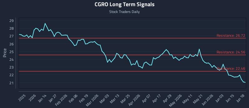 CGRO Long Term Analysis for June 21 2026 CGRO Long Term Analysis for June 21 2026