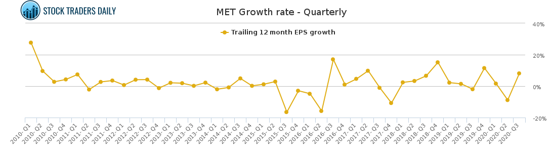 MET Growth rate - Quarterly