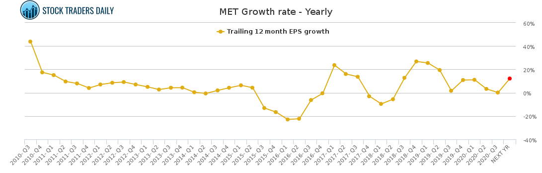 MET Growth rate - Yearly