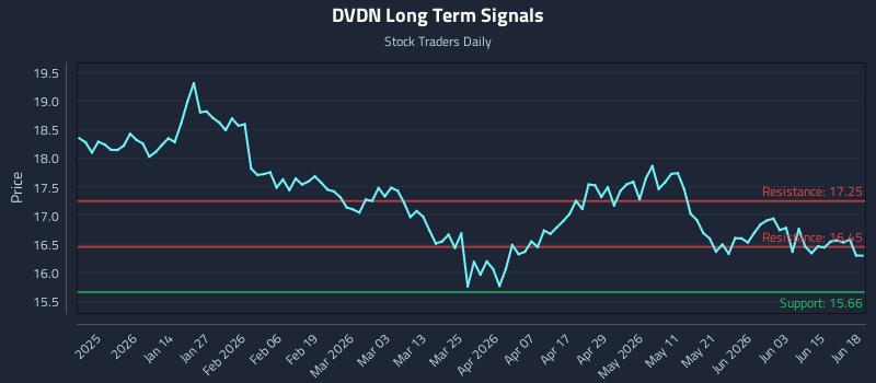DVDN Long Term Analysis for June 21 2026