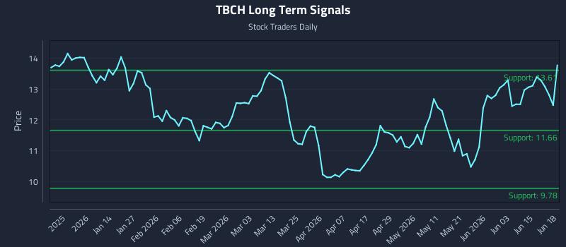 TBCH Long Term Analysis for June 21 2026