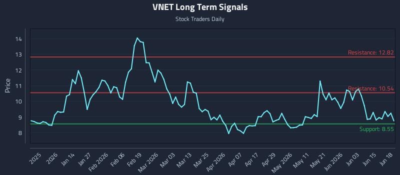 VNET Long Term Analysis for June 21 2026 VNET Long Term Analysis for June 21 2026