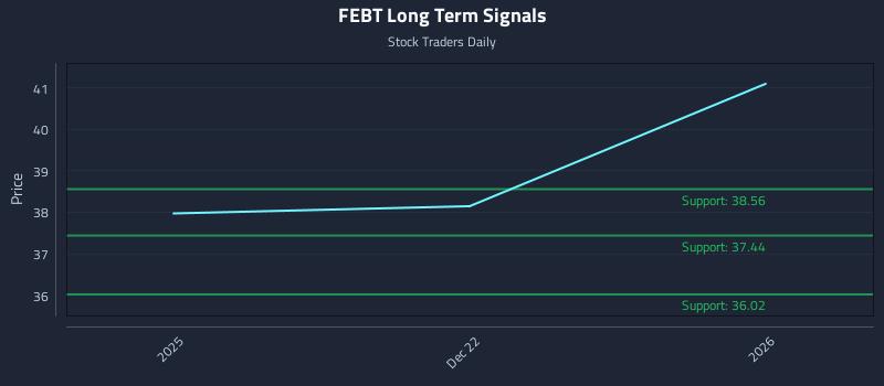 FEBT Long Term Analysis for June 21 2026