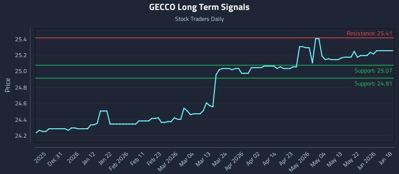 GECCO Long Term Analysis for June 21 2026 GECCO Long Term Analysis for June 21 2026