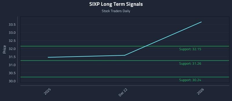 SIXP Long Term Analysis for June 21 2026