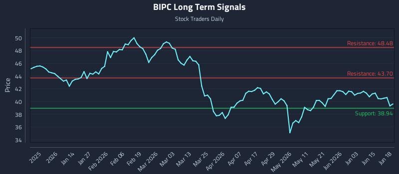 BIPC Long Term Analysis for June 21 2026