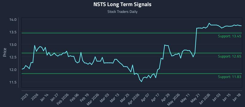 NSTS Long Term Analysis for June 21 2026