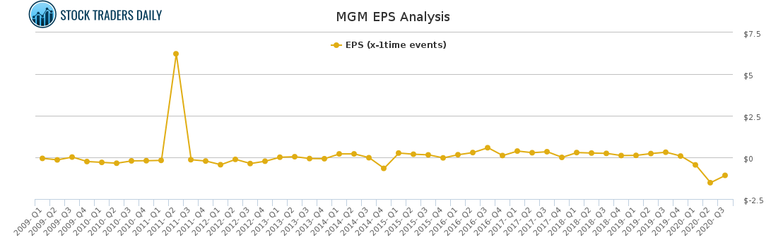 MGM EPS Analysis
