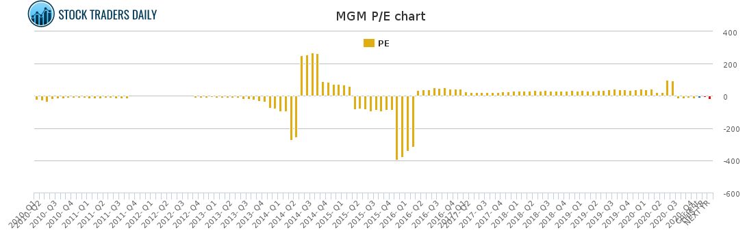 MGM PE chart