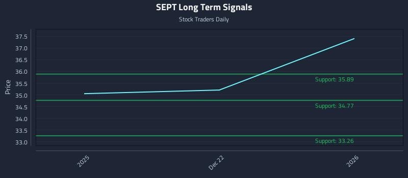 SEPT Long Term Analysis for June 21 2026