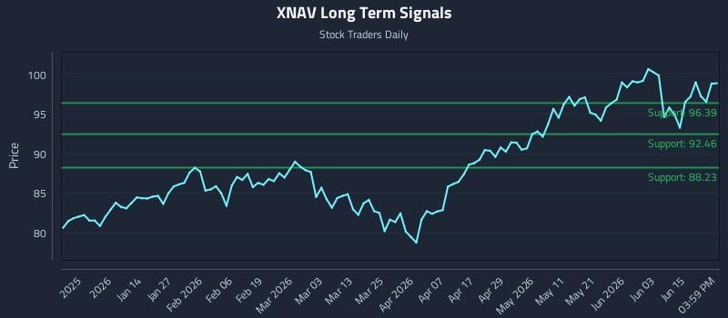 XNAV Long Term Analysis for June 21 2026