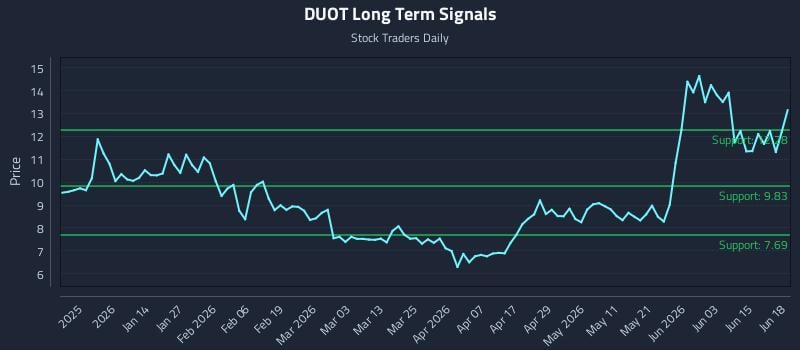 DUOT Long Term Analysis for June 21 2026