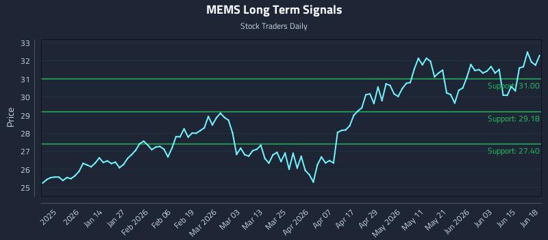 MEMS Long Term Analysis for June 21 2026