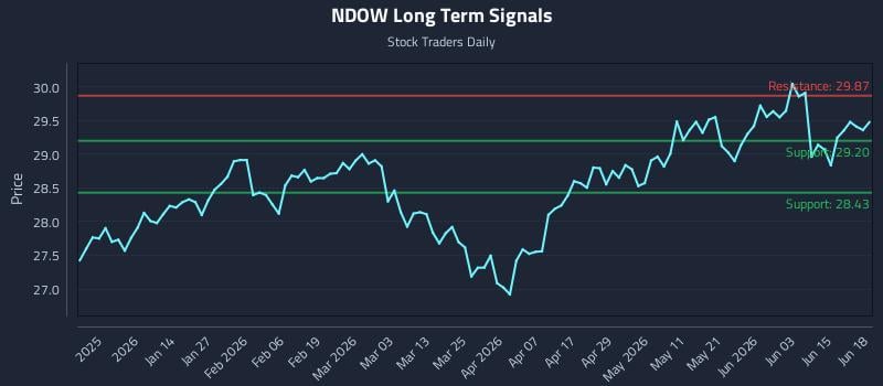 NDOW Long Term Analysis for June 21 2026