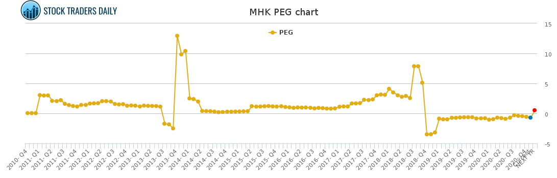 MHK PEG chart