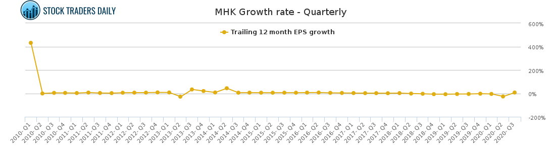 MHK Growth rate - Quarterly