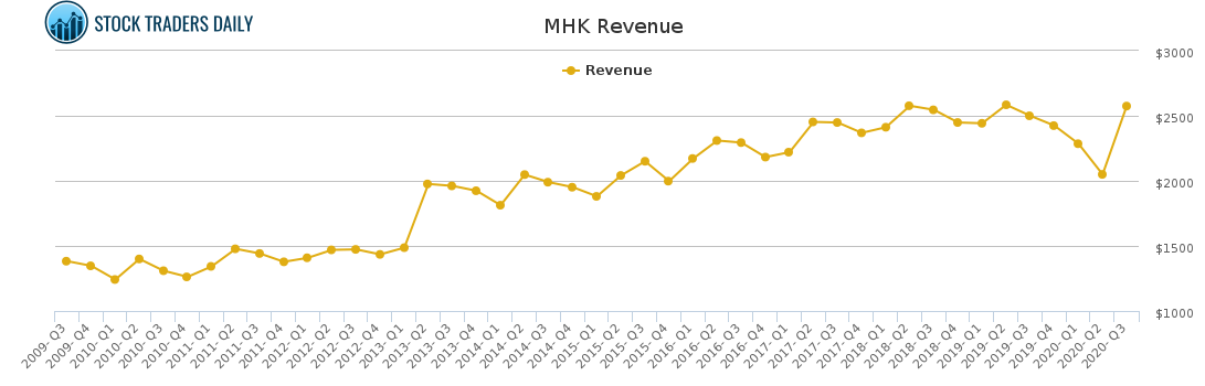 MHK Revenue chart