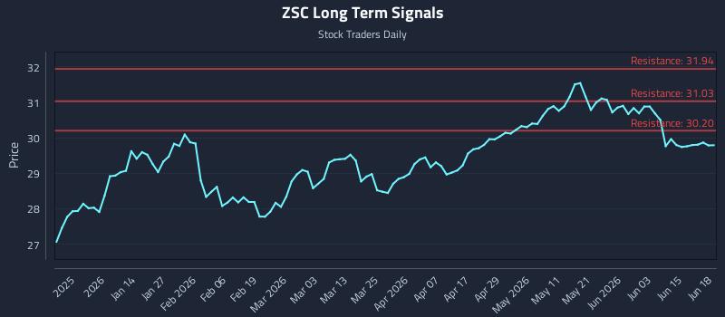 ZSC Long Term Analysis for June 21 2026