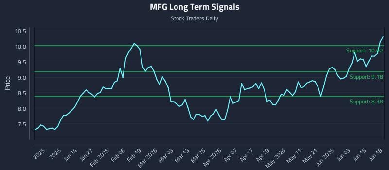 MFG Long Term Analysis for June 21 2026