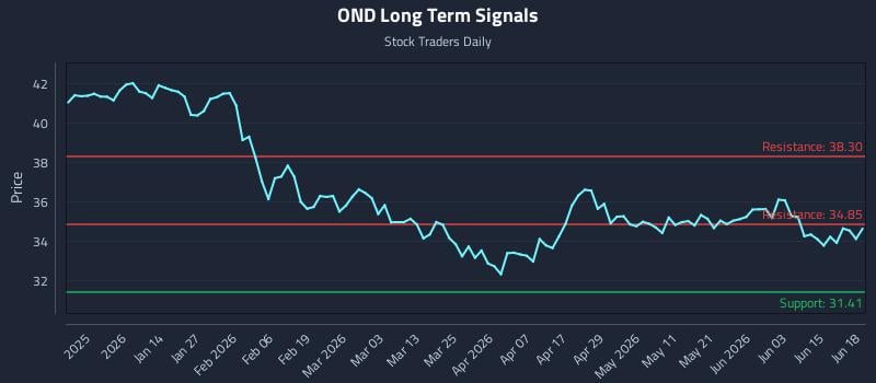 OND Long Term Analysis for June 21 2026