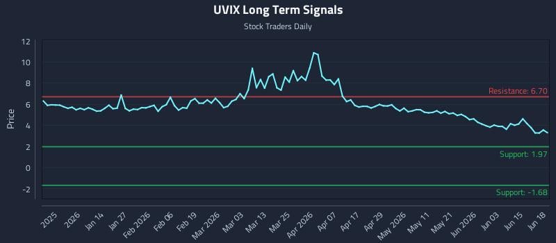 UVIX Long Term Analysis for June 21 2026 UVIX Long Term Analysis for June 21 2026
