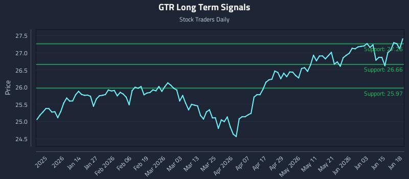 GTR Long Term Analysis for June 21 2026