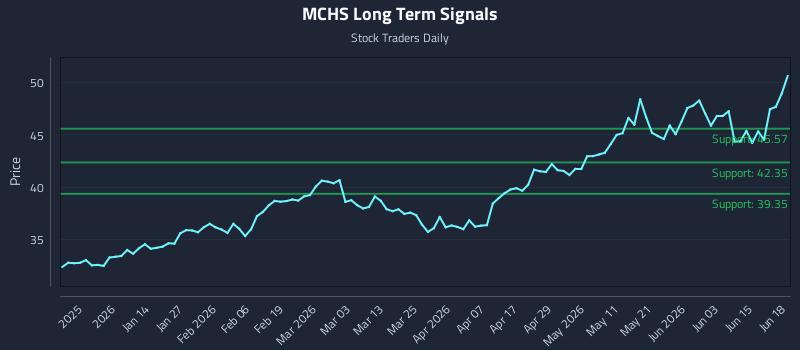 MCHS Long Term Analysis for June 21 2026 MCHS Long Term Analysis for June 21 2026