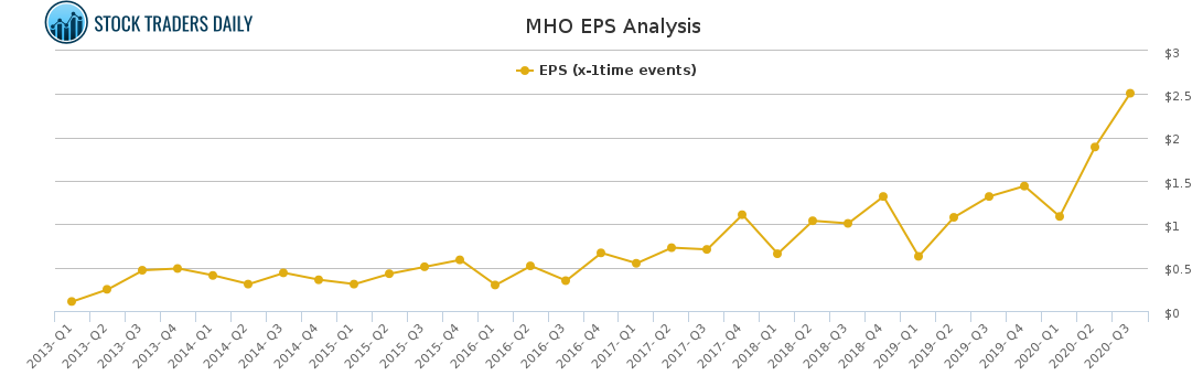 MHO EPS Analysis