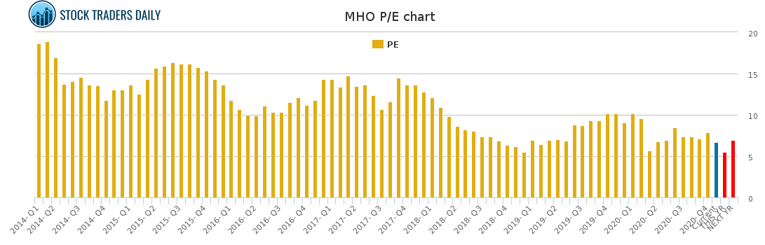 MHO PE chart