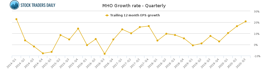 MHO Growth rate - Quarterly