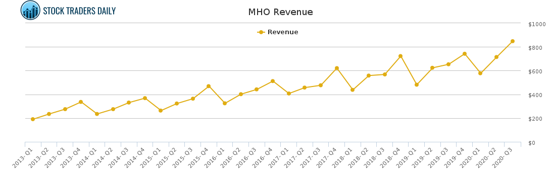 MHO Revenue chart