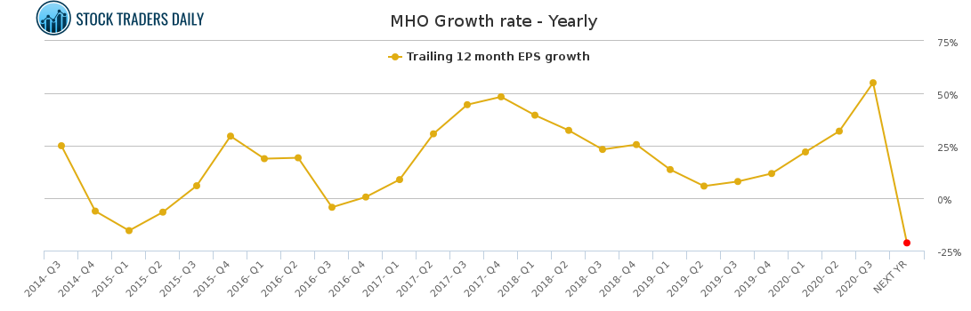 MHO Growth rate - Yearly