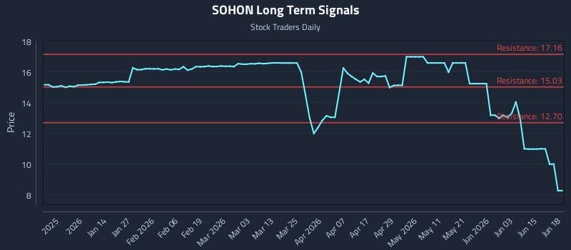 SOHON Long Term Analysis for June 21 2026