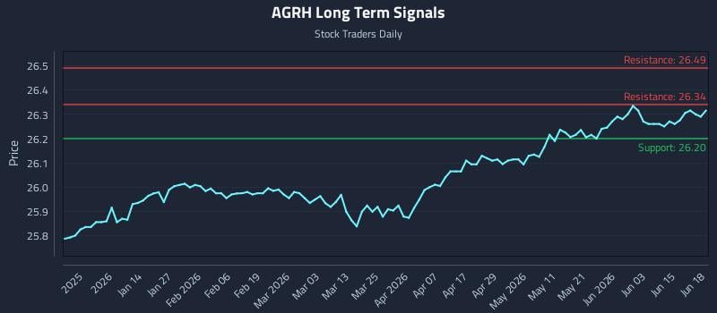 AGRH Long Term Analysis for June 21 2026
