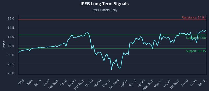 IFEB Long Term Analysis for June 21 2026