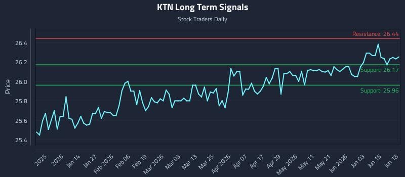 KTN Long Term Analysis for June 21 2026 KTN Long Term Analysis for June 21 2026