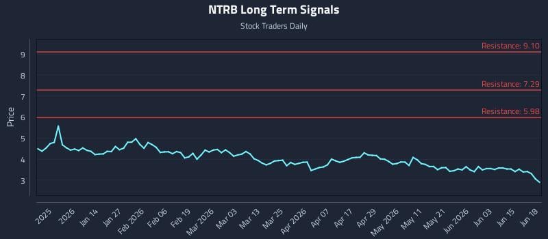 NTRB Long Term Analysis for June 21 2026