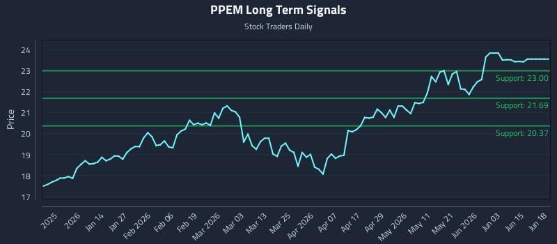 PPEM Long Term Analysis for June 21 2026 PPEM Long Term Analysis for June 21 2026