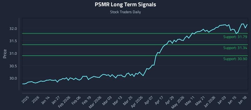 PSMR Long Term Analysis for June 21 2026 PSMR Long Term Analysis for June 21 2026
