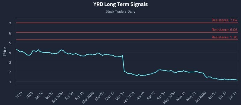 YRD Long Term Analysis for June 21 2026