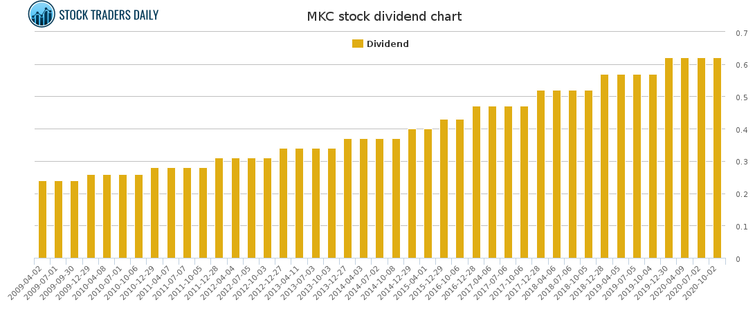 MKC Dividend Chart
