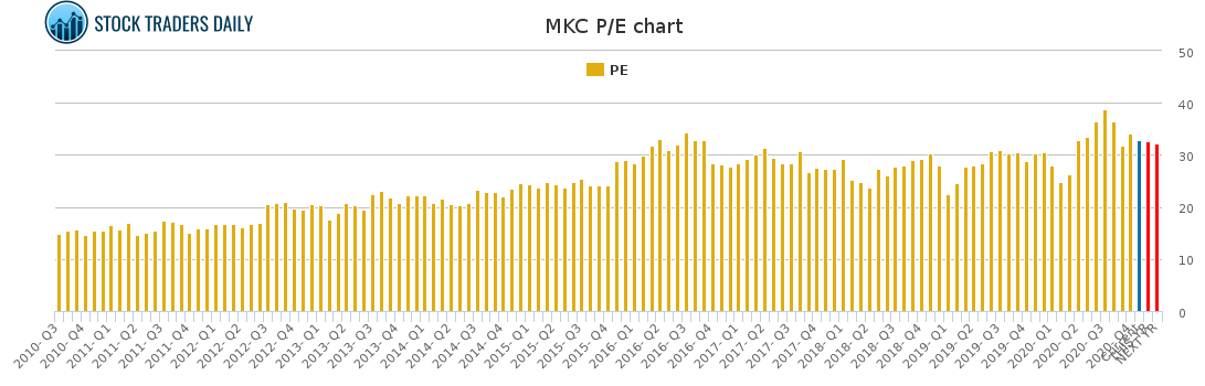 MKC PE chart