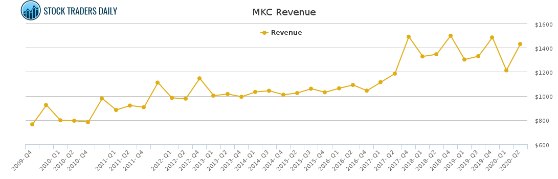 MKC Revenue chart