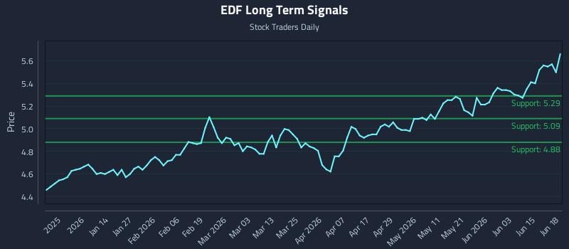 EDF Long Term Analysis for June 21 2026