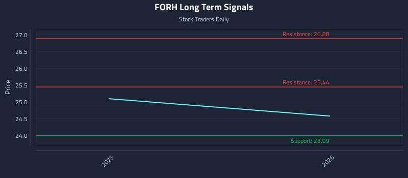 FORH Long Term Analysis for June 21 2026 FORH Long Term Analysis for June 21 2026