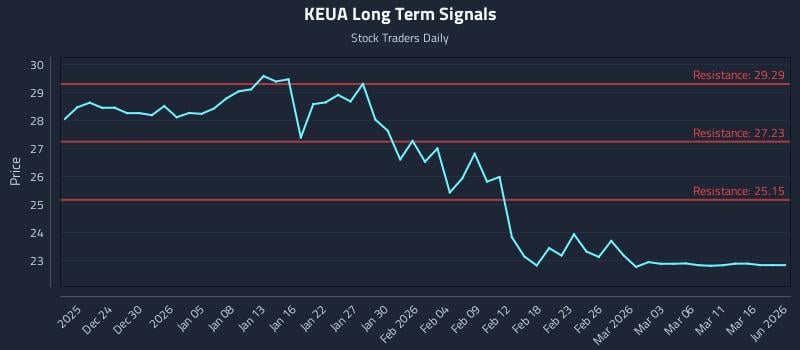 KEUA Long Term Analysis for June 21 2026 KEUA Long Term Analysis for June 21 2026