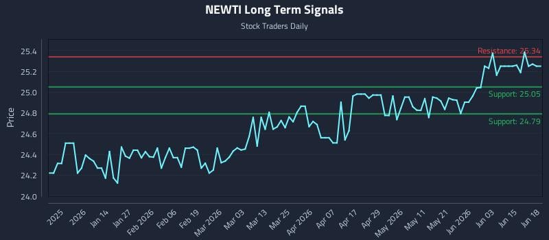 NEWTI Long Term Analysis for June 21 2026