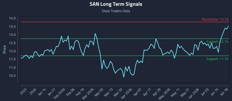 SAN Long Term Analysis for June 21 2026