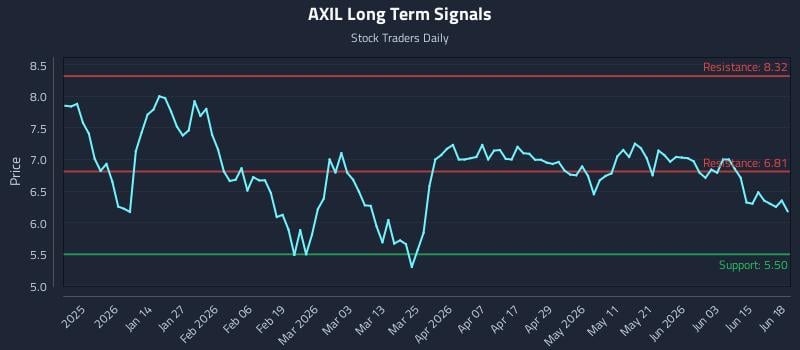 AXIL Long Term Analysis for June 21 2026 AXIL Long Term Analysis for June 21 2026