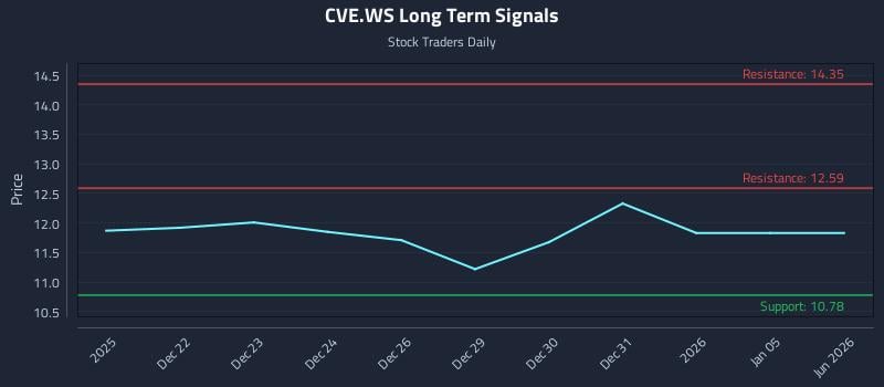 CVE.WS Long Term Analysis for June 21 2026 CVE.WS Long Term Analysis for June 21 2026